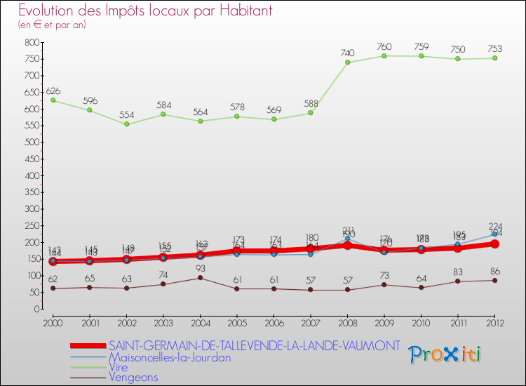 Evolution et montant des impôts locaux par Habitant pour SAINT-GERMAIN-DE-TALLEVENDE-LA-LANDE-VAUMONT et les communes proches Comparaison des impôts locaux par habitant pour SAINT-GERMAIN-DE-TALLEVENDE-LA-LANDE-VAUMONT et les communes voisines
