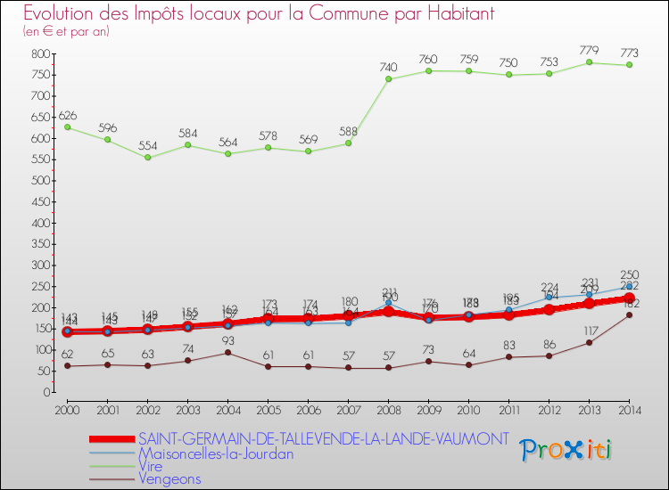 Evolution et montant des impôts locaux par Habitant pour SAINT-GERMAIN-DE-TALLEVENDE-LA-LANDE-VAUMONT et les communes proches de 2000 à 2014 Comparaison des impôts locaux par habitant pour SAINT-GERMAIN-DE-TALLEVENDE-LA-LANDE-VAUMONT et les communes voisines de 2000 à 2014