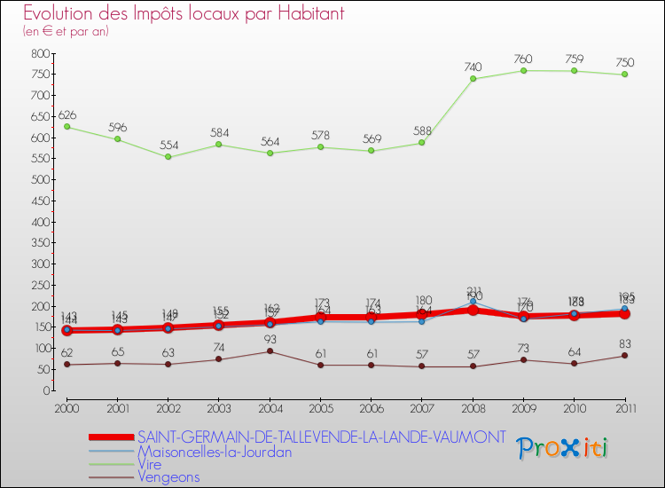 Evolution et montant des impôts locaux par Habitant pour SAINT-GERMAIN-DE-TALLEVENDE-LA-LANDE-VAUMONT et les communes proches Comparaison des impôts locaux par habitant pour SAINT-GERMAIN-DE-TALLEVENDE-LA-LANDE-VAUMONT et les communes voisines