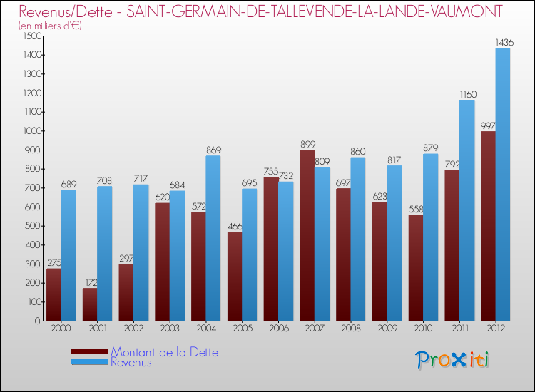 Evolution comparée de la dette et des revenus pour la commune de SAINT-GERMAIN-DE-TALLEVENDE-LA-LANDE-VAUMONT de 2000 à 2012 Comparaison de la dette et des revenus pour SAINT-GERMAIN-DE-TALLEVENDE-LA-LANDE-VAUMONT de 2000 à 2012