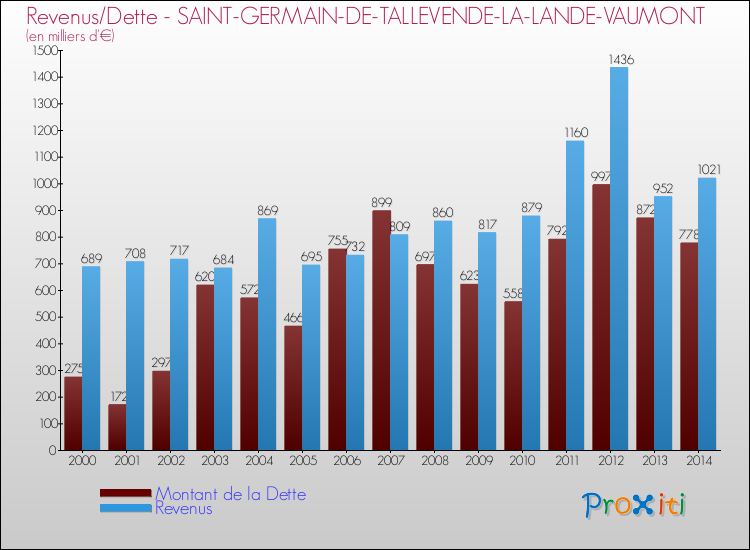 Evolution comparée de la dette et des revenus pour la commune de SAINT-GERMAIN-DE-TALLEVENDE-LA-LANDE-VAUMONT de 2000 à 2014 Comparaison de la dette et des revenus pour SAINT-GERMAIN-DE-TALLEVENDE-LA-LANDE-VAUMONT de 2000 à 2014