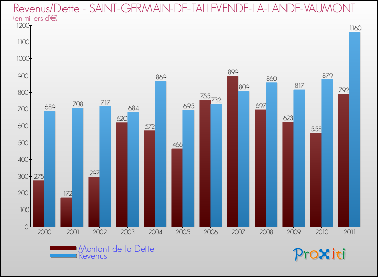 Evolution comparée de la dette et des revenus pour la commune de SAINT-GERMAIN-DE-TALLEVENDE-LA-LANDE-VAUMONT de 2000 à 2011 Comparaison de la dette et des revenus pour SAINT-GERMAIN-DE-TALLEVENDE-LA-LANDE-VAUMONT de 2000 à 2011