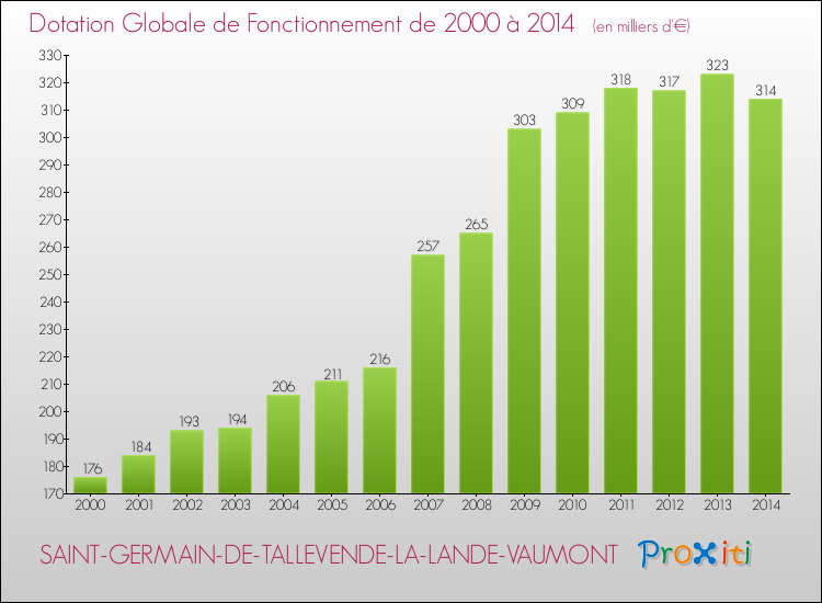 Evolution du montant de la Dotation Globale de Fonctionnement pour la commune de SAINT-GERMAIN-DE-TALLEVENDE-LA-LANDE-VAUMONT de 2000 à 2014 Evolution du montant de la Dotation Globale de Fonctionnement pour SAINT-GERMAIN-DE-TALLEVENDE-LA-LANDE-VAUMONT de 2000 à 2014