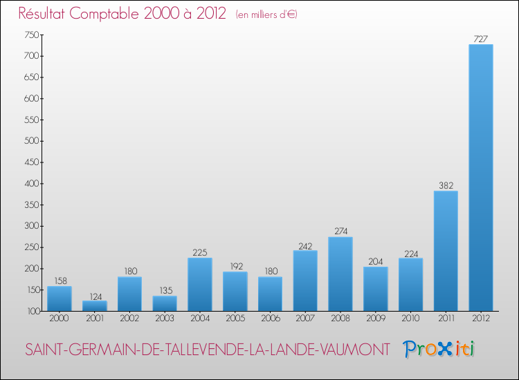 Evolution du résultat comptable pour la commune de SAINT-GERMAIN-DE-TALLEVENDE-LA-LANDE-VAUMONT de 2000 à 2012 Evolution du résultat comptable pour SAINT-GERMAIN-DE-TALLEVENDE-LA-LANDE-VAUMONT de 2000 à 2012