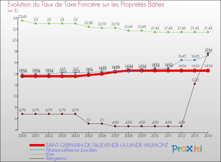 Evolution du taux de la taxe foncière sur le bati pour SAINT-GERMAIN-DE-TALLEVENDE-LA-LANDE-VAUMONT et les communes proches de 2000 à 2014 Comparaison des taux de taxe foncière sur le bati pour SAINT-GERMAIN-DE-TALLEVENDE-LA-LANDE-VAUMONT et les communes voisines de 2000 à 2014