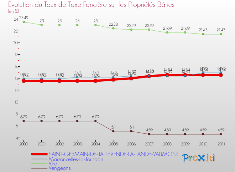 Evolution du taux de la taxe foncière sur le bati pour SAINT-GERMAIN-DE-TALLEVENDE-LA-LANDE-VAUMONT et les communes proches Comparaison des taux de taxe foncière sur le bati pour SAINT-GERMAIN-DE-TALLEVENDE-LA-LANDE-VAUMONT et les communes voisines