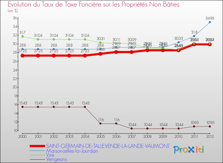 Evolution du taux de la taxe foncière sur les immeubles et terrains non batis pour SAINT-GERMAIN-DE-TALLEVENDE-LA-LANDE-VAUMONT et les communes proches de 2000 à 2012 Comparaison des taux de la taxe foncière sur les immeubles et terrains non batis pour SAINT-GERMAIN-DE-TALLEVENDE-LA-LANDE-VAUMONT et les communes voisines de 2000 à 2012