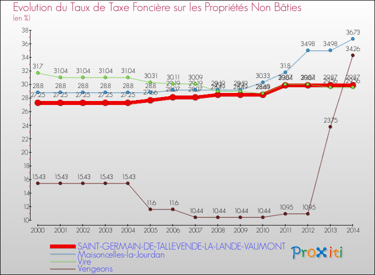 Evolution du taux de la taxe foncière sur les immeubles et terrains non batis pour SAINT-GERMAIN-DE-TALLEVENDE-LA-LANDE-VAUMONT et les communes proches de 2000 à 2014 Comparaison des taux de la taxe foncière sur les immeubles et terrains non batis pour SAINT-GERMAIN-DE-TALLEVENDE-LA-LANDE-VAUMONT et les communes voisines de 2000 à 2014