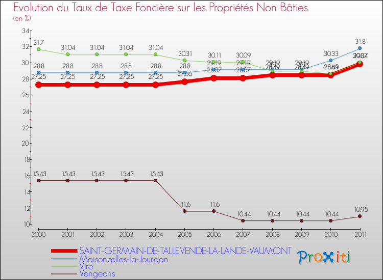 Evolution du taux de la taxe foncière sur les immeubles et terrains non batis pour SAINT-GERMAIN-DE-TALLEVENDE-LA-LANDE-VAUMONT et les communes proches Comparaison des taux de la taxe foncière sur les immeubles et terrains non batis pour SAINT-GERMAIN-DE-TALLEVENDE-LA-LANDE-VAUMONT et les communes voisines