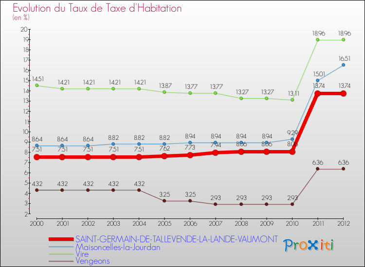 Evolution du taux de la taxe d'habitation pour SAINT-GERMAIN-DE-TALLEVENDE-LA-LANDE-VAUMONT et les communes proches Comparaison des taux de la taxe d'habitation pour SAINT-GERMAIN-DE-TALLEVENDE-LA-LANDE-VAUMONT et les communes voisines