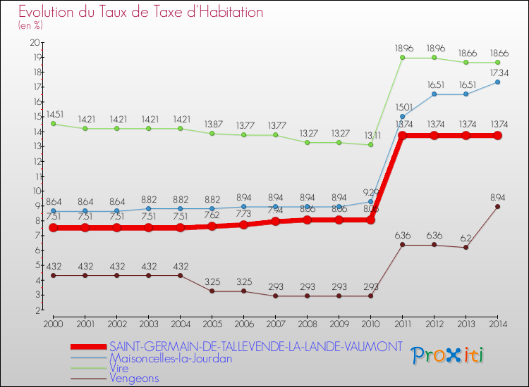 Evolution du taux de la taxe d'habitation pour SAINT-GERMAIN-DE-TALLEVENDE-LA-LANDE-VAUMONT et les communes proches de 2000 à 2014 Comparaison des taux de la taxe d'habitation pour SAINT-GERMAIN-DE-TALLEVENDE-LA-LANDE-VAUMONT et les communes voisines de 2000 à 2014