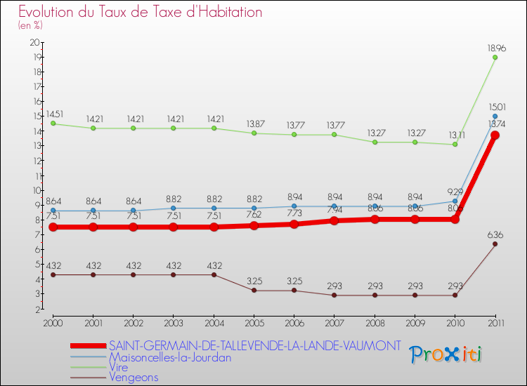 Evolution du taux de la taxe d'habitation pour SAINT-GERMAIN-DE-TALLEVENDE-LA-LANDE-VAUMONT et les communes proches Comparaison des taux de la taxe d'habitation pour SAINT-GERMAIN-DE-TALLEVENDE-LA-LANDE-VAUMONT et les communes voisines