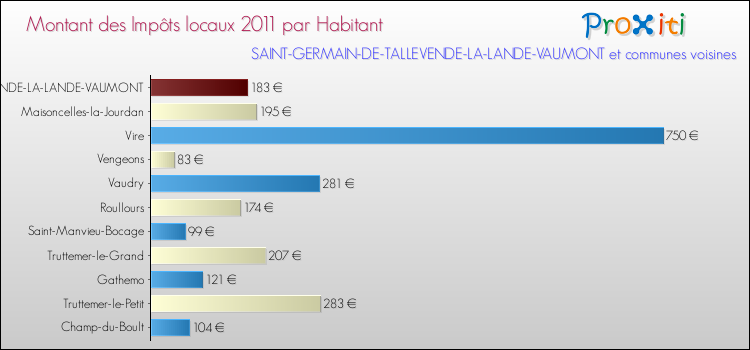 Montant des impôts locaux par Habitant pour SAINT-GERMAIN-DE-TALLEVENDE-LA-LANDE-VAUMONT et les communes proches Comparaison des impôts locaux par habitant pour SAINT-GERMAIN-DE-TALLEVENDE-LA-LANDE-VAUMONT et les communes voisines
