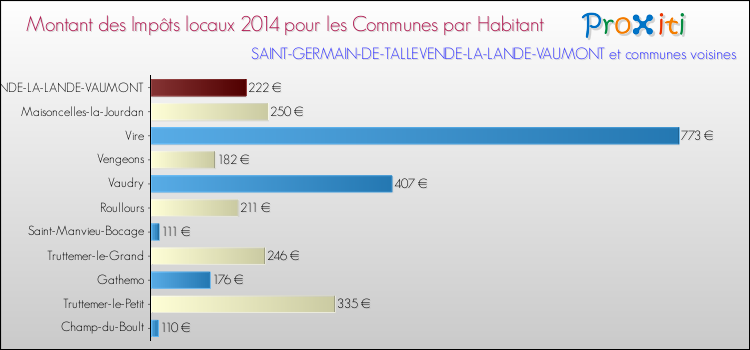 Montant des impôts locaux par Habitant pour SAINT-GERMAIN-DE-TALLEVENDE-LA-LANDE-VAUMONT et les communes proches en 2014 Comparaison des impôts locaux par habitant pour SAINT-GERMAIN-DE-TALLEVENDE-LA-LANDE-VAUMONT et les communes voisines en 2014