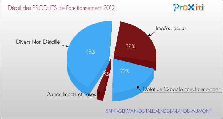 Décomposition du Budget de Fonctionnement 2012 de la commune de SAINT-GERMAIN-DE-TALLEVENDE-LA-LANDE-VAUMONT Budget de Fonctionnement 2012 pour la commune de SAINT-GERMAIN-DE-TALLEVENDE-LA-LANDE-VAUMONT