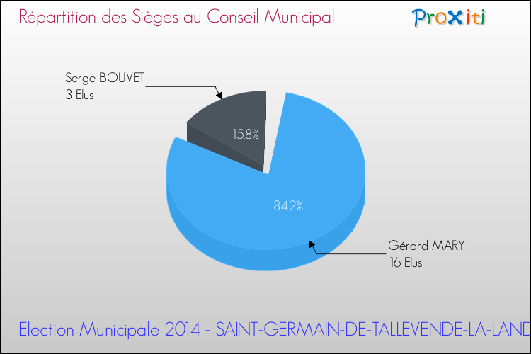 Répartition des élus au conseil municipal entre les listes à l'issue du 1er Tour des Elections Municipales 2014 de la commune de SAINT-GERMAIN-DE-TALLEVENDE-LA-LANDE-VAUMONT Elections Municipales 2014 - Répartition des élus au conseil municipal entre les listes à l'issue du 1er Tour pour la commune de SAINT-GERMAIN-DE-TALLEVENDE-LA-LANDE-VAUMONT