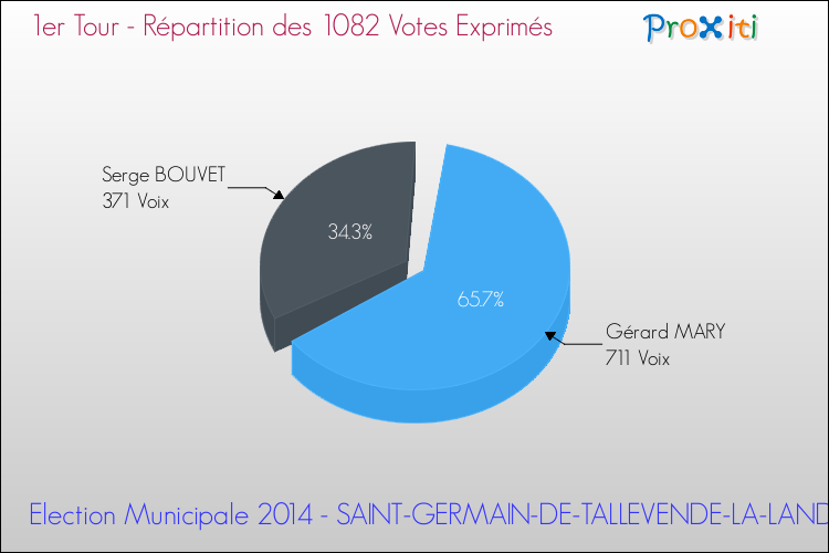 Répartition des votes exprimés au 1er Tour des Elections Municipales 2014 de la commune de SAINT-GERMAIN-DE-TALLEVENDE-LA-LANDE-VAUMONT Elections Municipales 2014 - Répartition des votes exprimés au 1er Tour pour la commune de SAINT-GERMAIN-DE-TALLEVENDE-LA-LANDE-VAUMONT