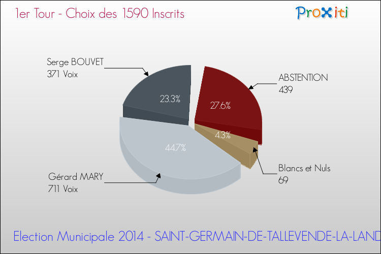 Résultats par rapport aux inscrits au 1er Tour des Elections Municipales 2014 de la commune de SAINT-GERMAIN-DE-TALLEVENDE-LA-LANDE-VAUMONT Elections Municipales 2014 - Résultats par rapport aux inscrits au 1er Tour pour la commune de SAINT-GERMAIN-DE-TALLEVENDE-LA-LANDE-VAUMONT