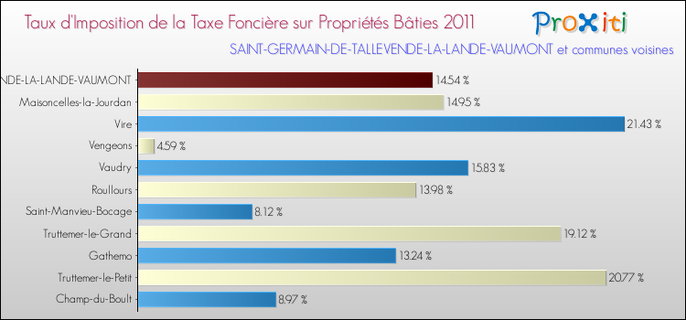 Taux d'imposition de la taxe foncière sur le bati 2011 pour SAINT-GERMAIN-DE-TALLEVENDE-LA-LANDE-VAUMONT et les communes proches Comparaison des taux d'imposition de la taxe foncière sur le bati 2011 pour SAINT-GERMAIN-DE-TALLEVENDE-LA-LANDE-VAUMONT et les communes voisines