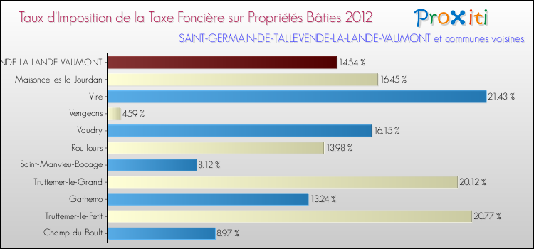 Taux d'imposition de la taxe foncière sur le bati 2012 pour SAINT-GERMAIN-DE-TALLEVENDE-LA-LANDE-VAUMONT et les communes proches Comparaison des taux d'imposition de la taxe foncière sur le bati 2012 pour SAINT-GERMAIN-DE-TALLEVENDE-LA-LANDE-VAUMONT et les communes voisines