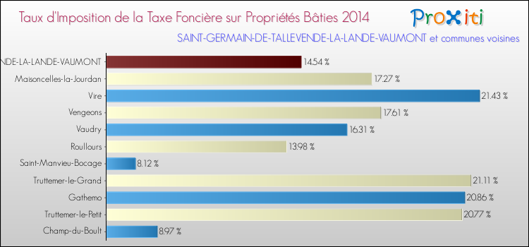 Taux d'imposition de la taxe foncière sur le bati 2014 pour SAINT-GERMAIN-DE-TALLEVENDE-LA-LANDE-VAUMONT et les communes proches Comparaison des taux d'imposition de la taxe foncière sur le bati 2014 pour SAINT-GERMAIN-DE-TALLEVENDE-LA-LANDE-VAUMONT et les communes voisines