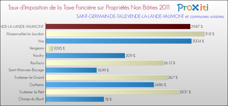 Taux d'imposition de la taxe foncière sur les immeubles et terrains non batis 2011 pour SAINT-GERMAIN-DE-TALLEVENDE-LA-LANDE-VAUMONT et les communes proches Comparaison des taux d'imposition de la taxe foncière sur les immeubles et terrains non batis 2011 pour SAINT-GERMAIN-DE-TALLEVENDE-LA-LANDE-VAUMONT et les communes voisines