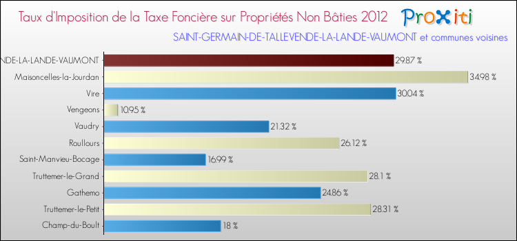Taux d'imposition de la taxe foncière sur les immeubles et terrains non batis 2012 pour SAINT-GERMAIN-DE-TALLEVENDE-LA-LANDE-VAUMONT et les communes proches Comparaison des taux d'imposition de la taxe foncière sur les immeubles et terrains non batis 2012 pour SAINT-GERMAIN-DE-TALLEVENDE-LA-LANDE-VAUMONT et les communes voisines