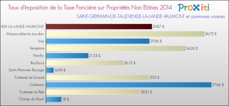 Taux d'imposition de la taxe foncière sur les immeubles et terrains non batis 2014 pour SAINT-GERMAIN-DE-TALLEVENDE-LA-LANDE-VAUMONT et les communes proches Comparaison des taux d'imposition de la taxe foncière sur les immeubles et terrains non batis 2014 pour SAINT-GERMAIN-DE-TALLEVENDE-LA-LANDE-VAUMONT et les communes voisines