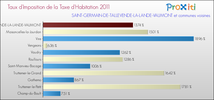 Taux d'imposition de la taxe d'habitation 2011 pour SAINT-GERMAIN-DE-TALLEVENDE-LA-LANDE-VAUMONT et les communes proches Comparaison des taux d'imposition de la taxe d'habitation 2011 pour SAINT-GERMAIN-DE-TALLEVENDE-LA-LANDE-VAUMONT et les communes voisines