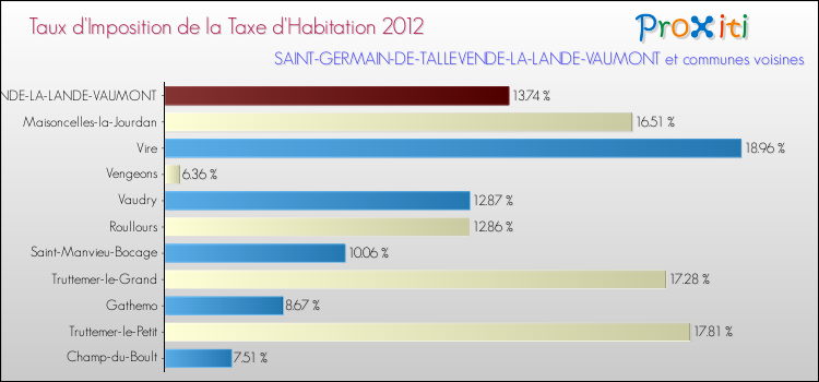 Taux d'imposition de la taxe d'habitation 2012 pour SAINT-GERMAIN-DE-TALLEVENDE-LA-LANDE-VAUMONT et les communes proches Comparaison des taux d'imposition de la taxe d'habitation 2012 pour SAINT-GERMAIN-DE-TALLEVENDE-LA-LANDE-VAUMONT et les communes voisines