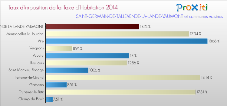 Taux d'imposition de la taxe d'habitation 2014 pour SAINT-GERMAIN-DE-TALLEVENDE-LA-LANDE-VAUMONT et les communes proches Comparaison des taux d'imposition de la taxe d'habitation 2014 pour SAINT-GERMAIN-DE-TALLEVENDE-LA-LANDE-VAUMONT et les communes voisines
