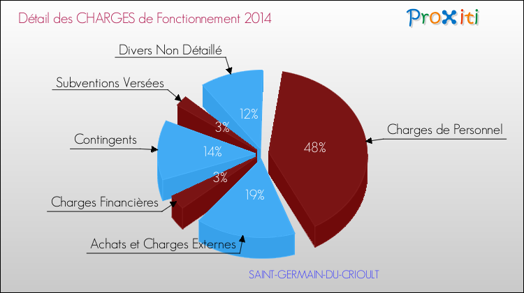 Décomposition des Charges de Fonctionnement 2014 de la commune de SAINT-GERMAIN-DU-CRIOULT Charges de Fonctionnement 2014 pour la commune de SAINT-GERMAIN-DU-CRIOULT