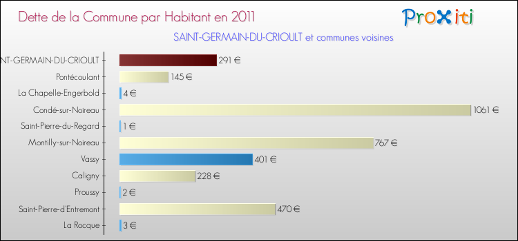Dette par habitant de la commune en 2011 pour SAINT-GERMAIN-DU-CRIOULT et les communes proches Comparaison de la dette par habitant de la commune en 2011 pour SAINT-GERMAIN-DU-CRIOULT et les communes voisines