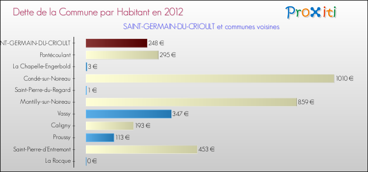 Dette par habitant de la commune en 2012 pour SAINT-GERMAIN-DU-CRIOULT et les communes proches Comparaison de la dette par habitant de la commune en 2012 pour SAINT-GERMAIN-DU-CRIOULT et les communes voisines