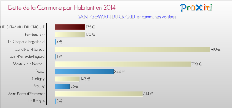 Dette par habitant de la commune en 2014 pour SAINT-GERMAIN-DU-CRIOULT et les communes proches Comparaison de la dette par habitant de la commune en 2014 pour SAINT-GERMAIN-DU-CRIOULT et les communes voisines