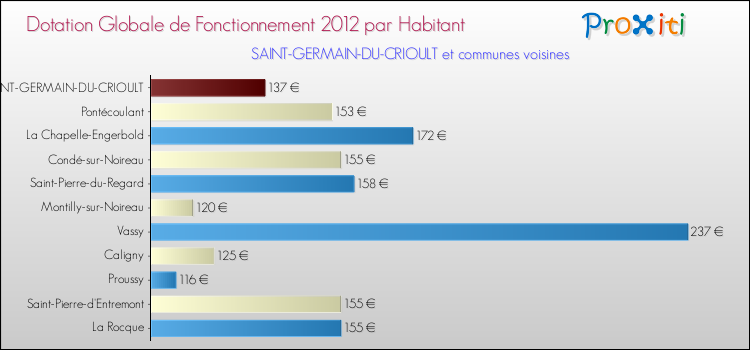 Montant des dotations globales de fonctionnement DGF par Habitant pour SAINT-GERMAIN-DU-CRIOULT et les communes proches Comparaison des des dotations globales de fonctionnement DGF par habitant pour SAINT-GERMAIN-DU-CRIOULT et les communes voisines