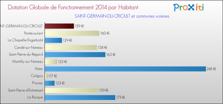 Montant des dotations globales de fonctionnement DGF par Habitant pour SAINT-GERMAIN-DU-CRIOULT et les communes proches en 2014. Comparaison des des dotations globales de fonctionnement DGF par habitant pour SAINT-GERMAIN-DU-CRIOULT et les communes voisines en 2014.