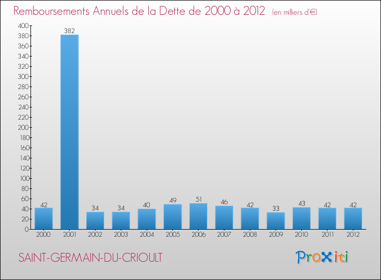 Evolution de l'annuité de la dette pour la commune de SAINT-GERMAIN-DU-CRIOULT de 2000 à 2012 Annuités de la dette pour SAINT-GERMAIN-DU-CRIOULT de 2000 à 2012