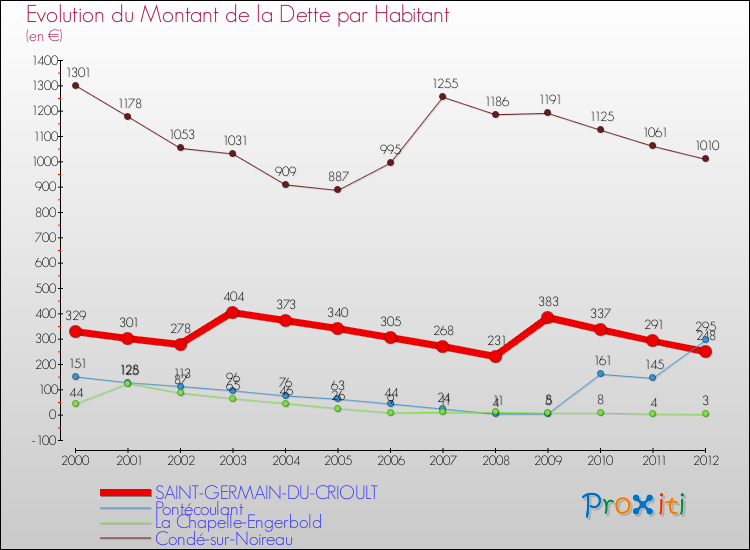 Evolution de la dette par habitant pour la commune de SAINT-GERMAIN-DU-CRIOULT et les communes proches de 2000 à 2012 Comparaison de la dette par habitant pour SAINT-GERMAIN-DU-CRIOULT et les communes voisines de 2000 à 2012