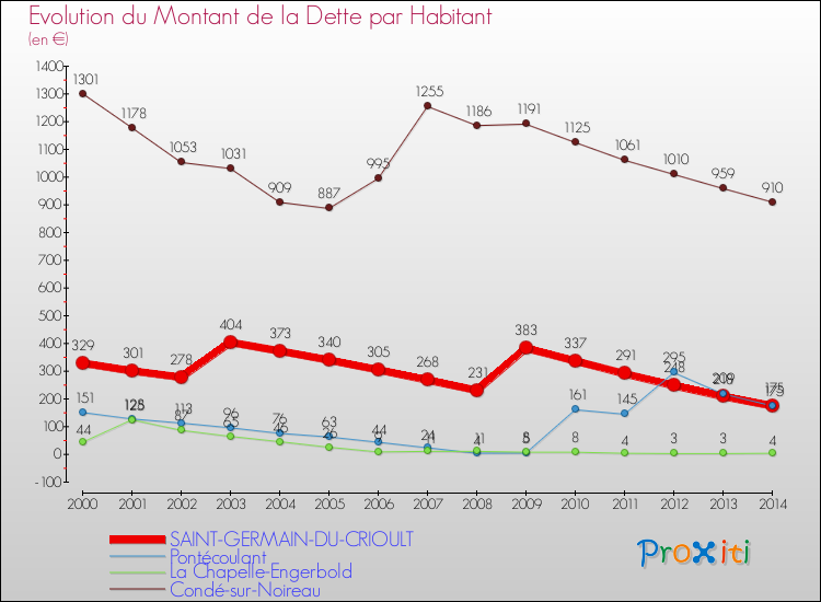 Evolution de la dette par habitant pour la commune de SAINT-GERMAIN-DU-CRIOULT et les communes proches de 2000 à 2014 Comparaison de la dette par habitant pour SAINT-GERMAIN-DU-CRIOULT et les communes voisines de 2000 à 2014
