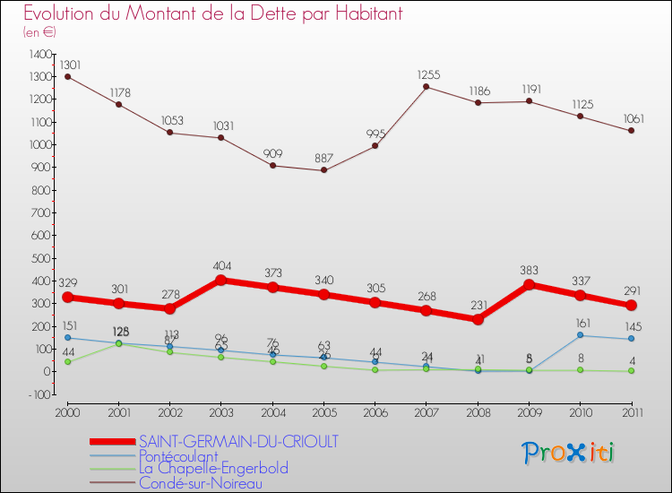 Evolution de la dette par habitant pour la commune de SAINT-GERMAIN-DU-CRIOULT et les communes proches Comparaison de la dette par habitant pour SAINT-GERMAIN-DU-CRIOULT et les communes voisines