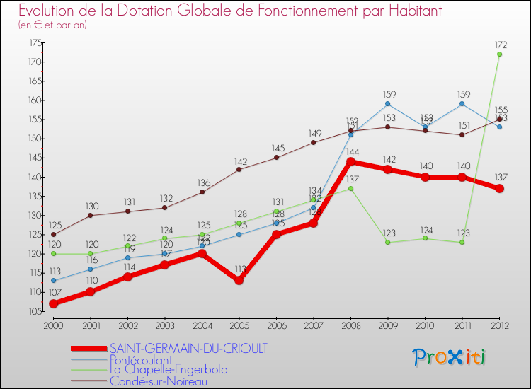 Evolution et montant de la dotation globale de fonctionnement par Habitant pour SAINT-GERMAIN-DU-CRIOULT et les communes proches Comparaison des dotations globales de fonctionnement par habitant pour SAINT-GERMAIN-DU-CRIOULT et les communes voisines