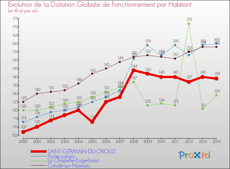 Evolution et montant de la dotation globale de fonctionnement par Habitant pour SAINT-GERMAIN-DU-CRIOULT et les communes proches de 2000 à 2014. Comparaison des dotations globales de fonctionnement par habitant pour SAINT-GERMAIN-DU-CRIOULT et les communes voisines de 2000 à 2014.