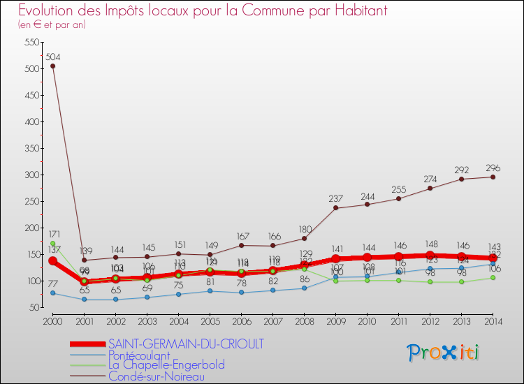 Evolution et montant des impôts locaux par Habitant pour SAINT-GERMAIN-DU-CRIOULT et les communes proches de 2000 à 2014 Comparaison des impôts locaux par habitant pour SAINT-GERMAIN-DU-CRIOULT et les communes voisines de 2000 à 2014