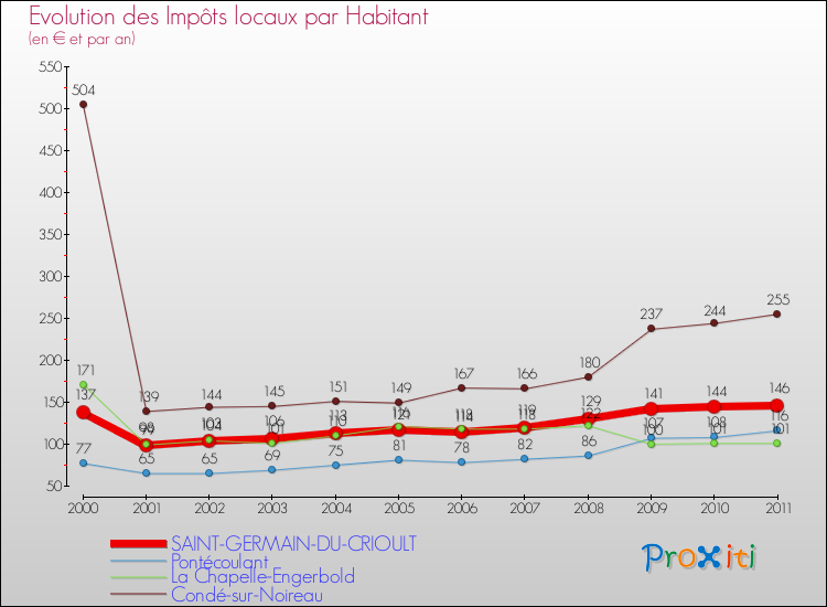 Evolution et montant des impôts locaux par Habitant pour SAINT-GERMAIN-DU-CRIOULT et les communes proches Comparaison des impôts locaux par habitant pour SAINT-GERMAIN-DU-CRIOULT et les communes voisines