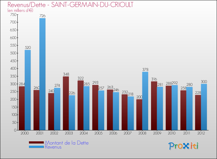 Evolution comparée de la dette et des revenus pour la commune de SAINT-GERMAIN-DU-CRIOULT de 2000 à 2012 Comparaison de la dette et des revenus pour SAINT-GERMAIN-DU-CRIOULT de 2000 à 2012