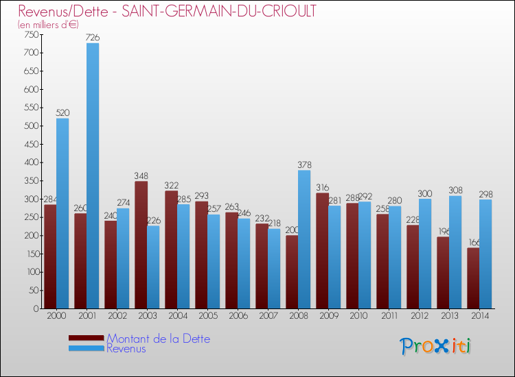 Evolution comparée de la dette et des revenus pour la commune de SAINT-GERMAIN-DU-CRIOULT de 2000 à 2014 Comparaison de la dette et des revenus pour SAINT-GERMAIN-DU-CRIOULT de 2000 à 2014