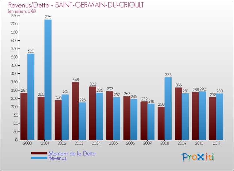 Evolution comparée de la dette et des revenus pour la commune de SAINT-GERMAIN-DU-CRIOULT de 2000 à 2011 Comparaison de la dette et des revenus pour SAINT-GERMAIN-DU-CRIOULT de 2000 à 2011