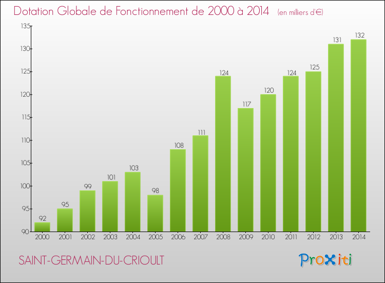 Evolution du montant de la Dotation Globale de Fonctionnement pour la commune de SAINT-GERMAIN-DU-CRIOULT de 2000 à 2014 Evolution du montant de la Dotation Globale de Fonctionnement pour SAINT-GERMAIN-DU-CRIOULT de 2000 à 2014