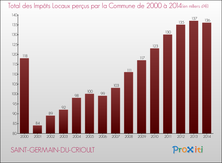 Evolution des Impôts Locaux pour la commune de SAINT-GERMAIN-DU-CRIOULT de 2000 à 2014 Evolution des Impôts Locaux pour SAINT-GERMAIN-DU-CRIOULT de 2000 à 2014